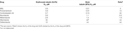 Interaction of Colchicine-Site Ligands With the Blood Cell-Specific Isotype of β-Tubulin—Notable Affinity for Benzimidazoles